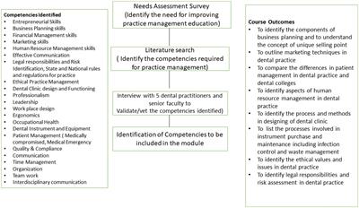 Introducing dental practice management in the undergraduate curriculum through an interprofessional module: experience from an Indian dental school